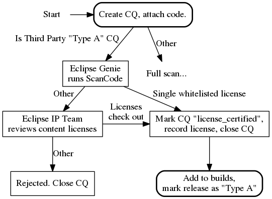 license-certification-workflow